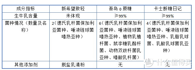 无蔗糖酸奶横评：新希望致轻 &吾岛 &卡士断糖日记