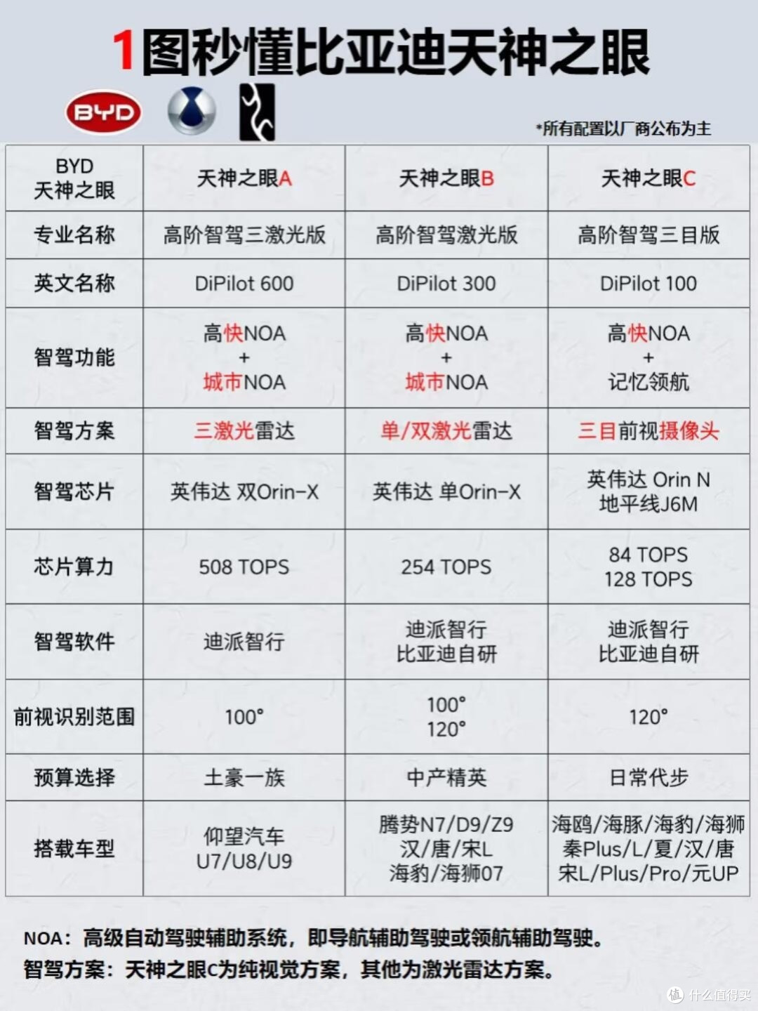 比亚迪“天神之眼”高阶智驾来袭,这是要让司机“下岗”?