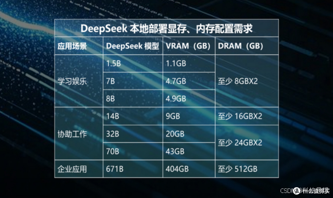 想要高效运行DeepSeek 70B模型?这三款内存可能是你的最佳拍档
