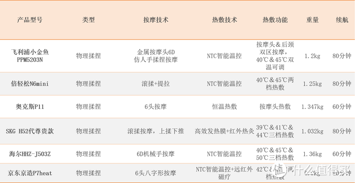 横评|2025六款热门颈部按摩仪深度横评，谁是肩颈救星？