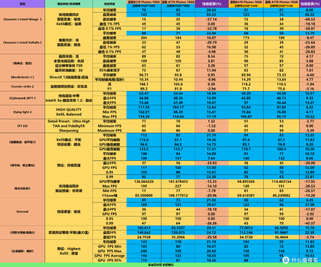 Intel锐炫同系列显卡,选10GB显存的B570 还是16GB显存的A770?