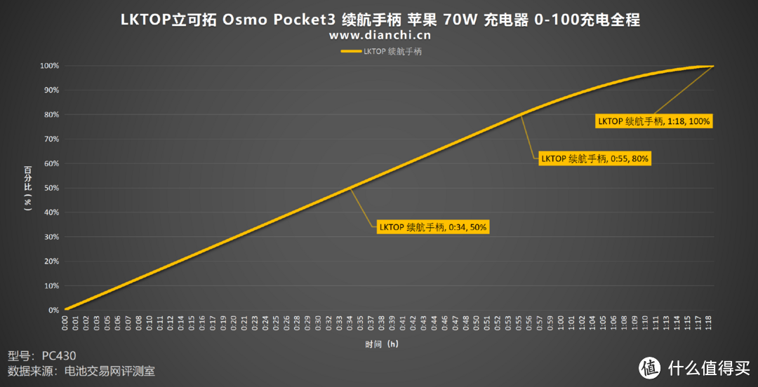 Vlog神器再升级：LKTOP Osmo Pocket 3续航手柄评测