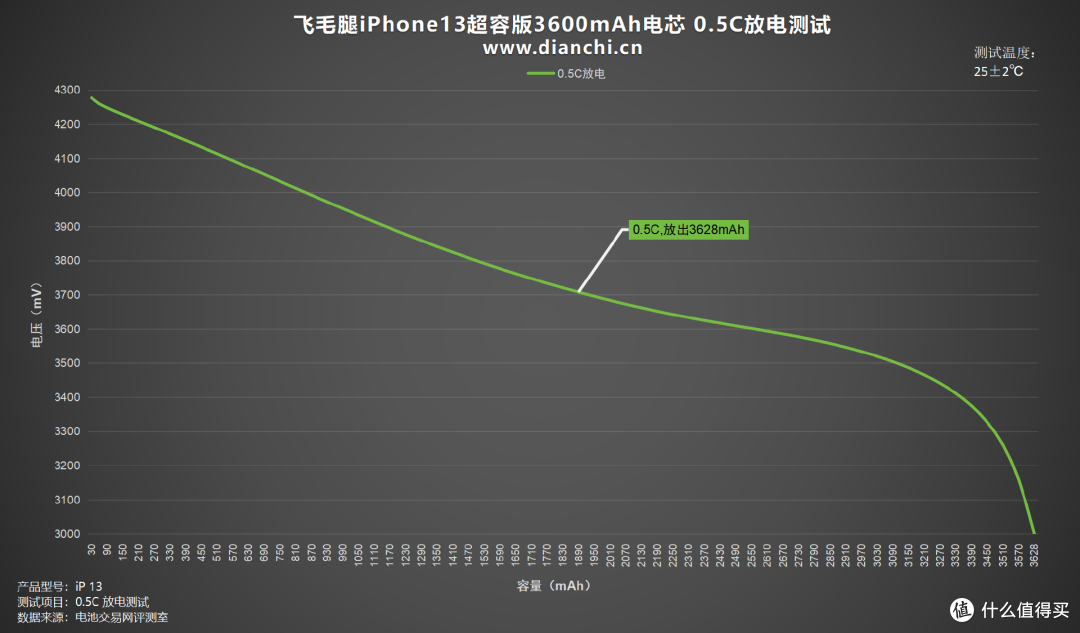 老牌电池厂商的“高容”答卷?飞毛腿iPhone13超容版电芯评测