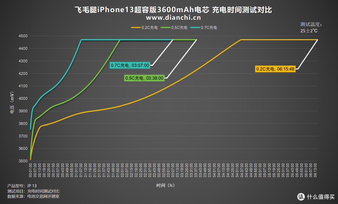 老牌电池厂商的“高容”答卷?飞毛腿iPhone13超容版电芯评测