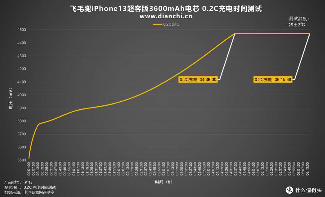 老牌电池厂商的“高容”答卷?飞毛腿iPhone13超容版电芯评测