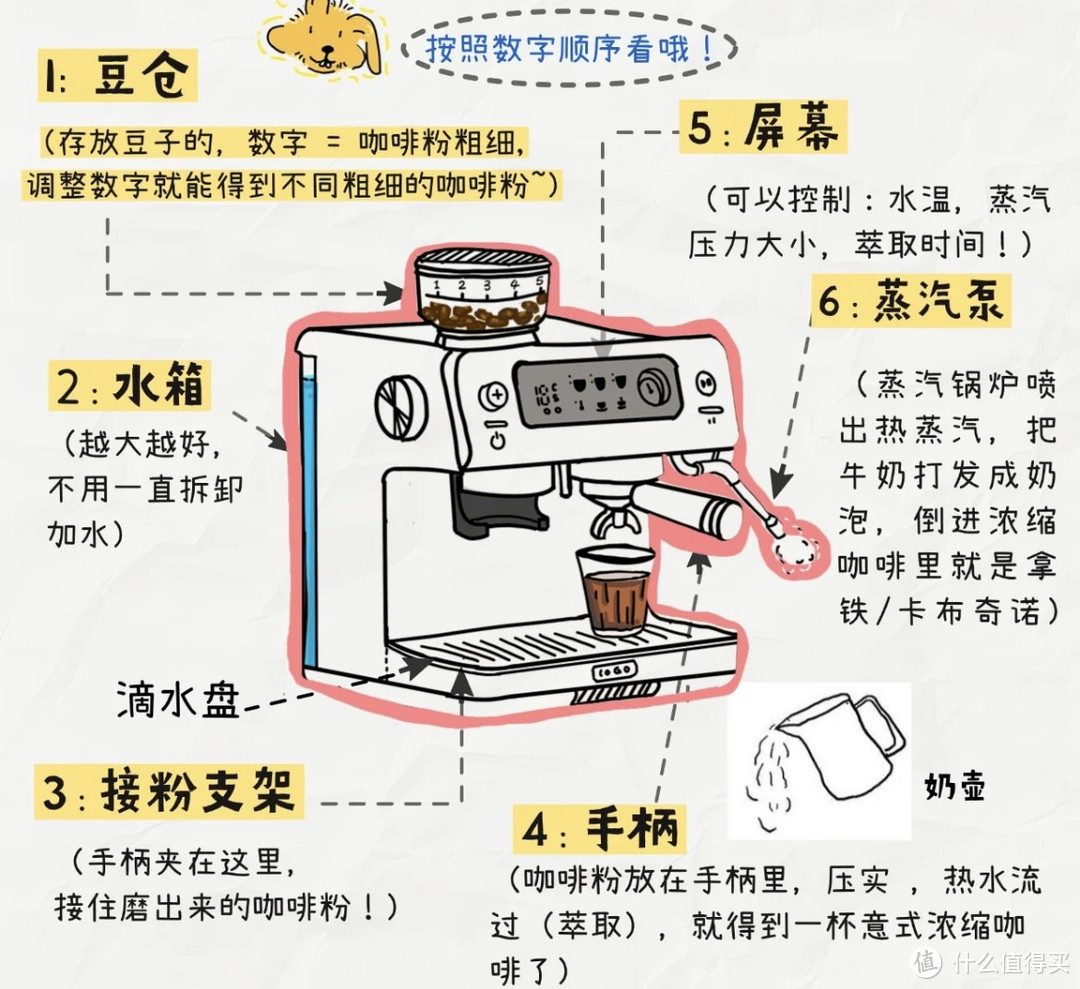 暴肝整理🔥咖啡机挑选攻略来了，多价位参考指南