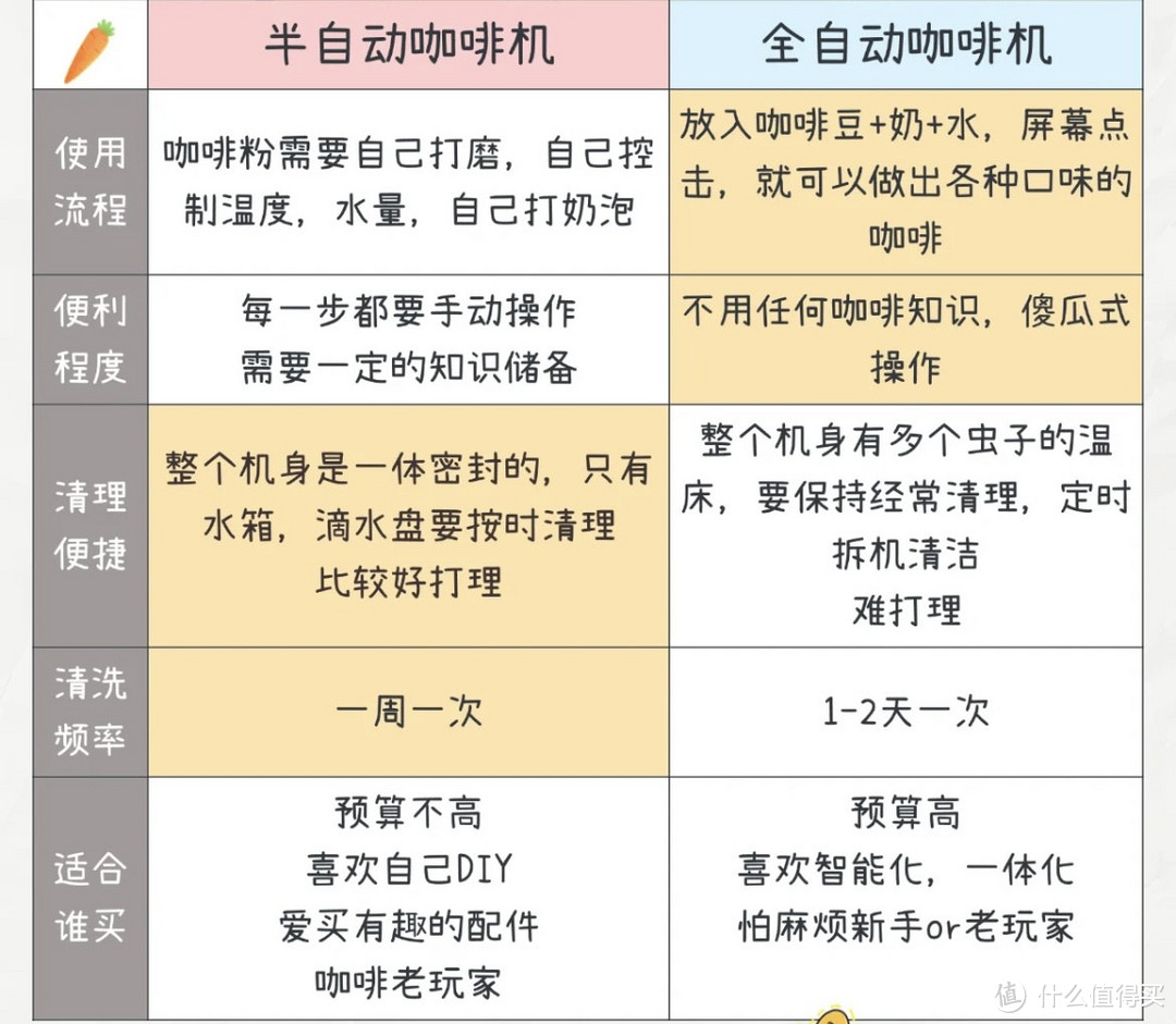 暴肝整理🔥咖啡机挑选攻略来了，多价位参考指南