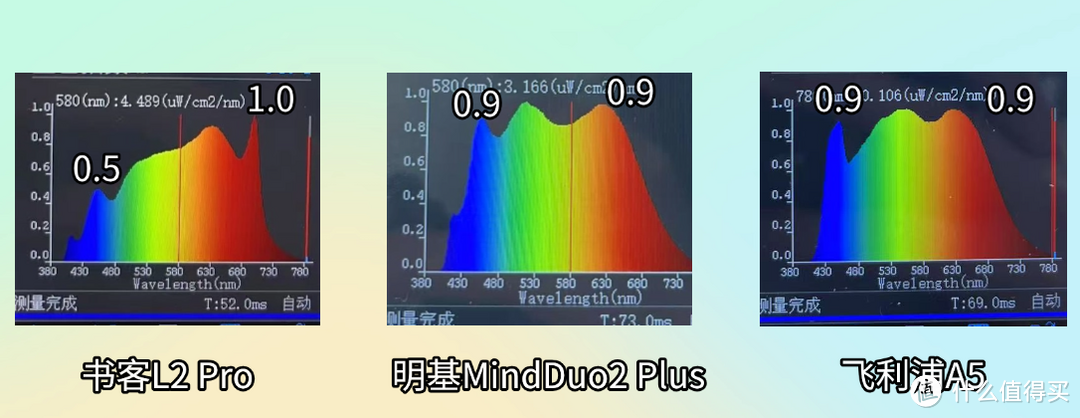 书客、明基和飞利浦哪个护眼台灯好？硬核测评红榜机型！