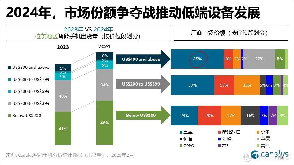 拉美智能手机排名更新：荣耀第五，小米第三，第一至今无人能敌！