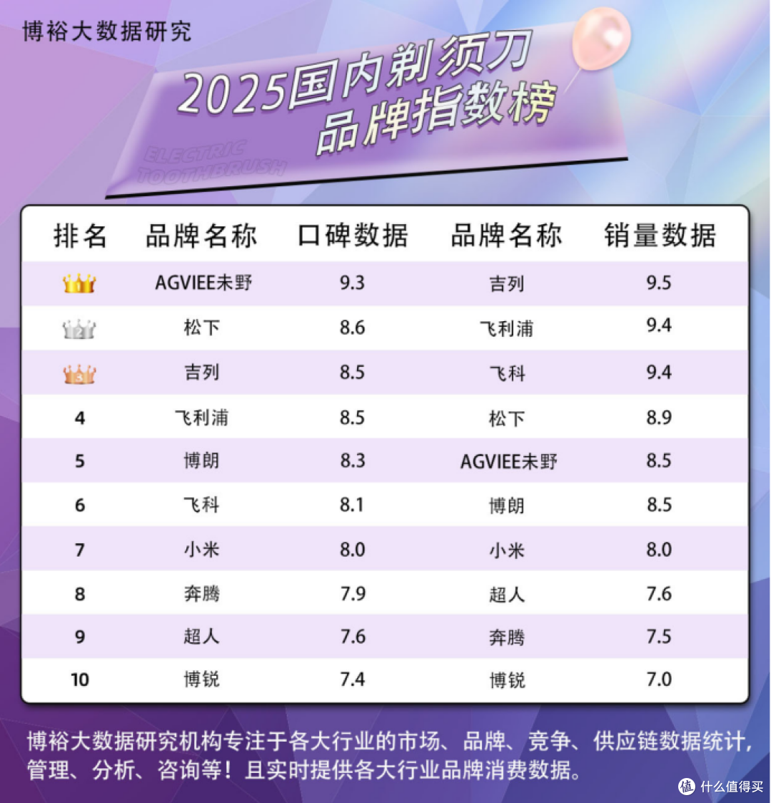 什么牌子的mini迷你剃须刀性价比高?口碑最好的品牌推荐