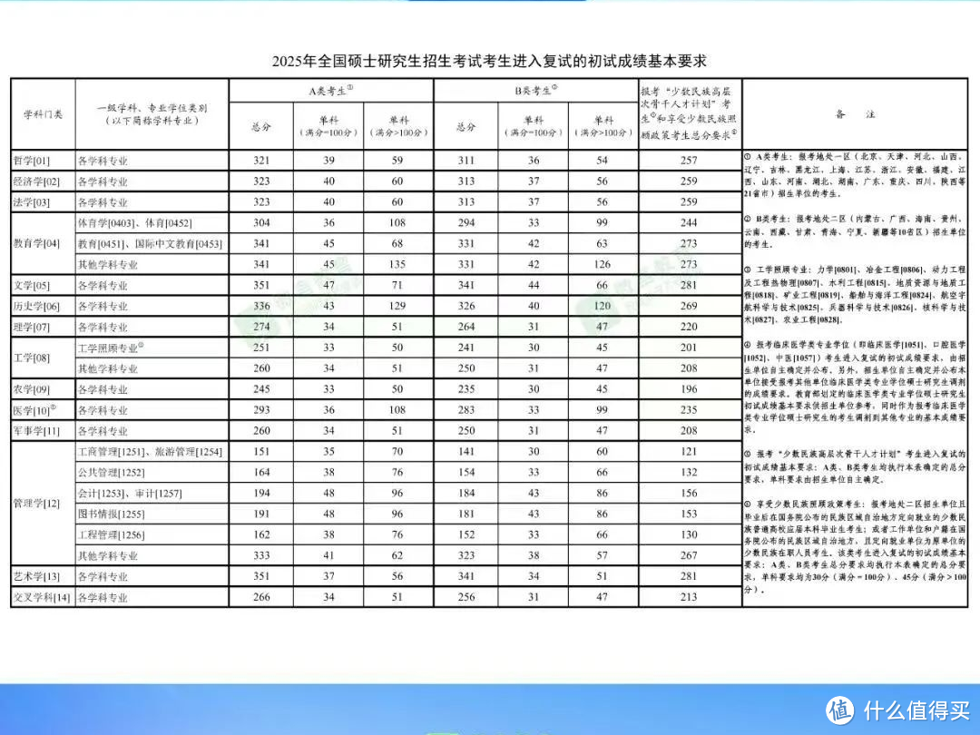 2025考研国家线大降背后到底有何因果