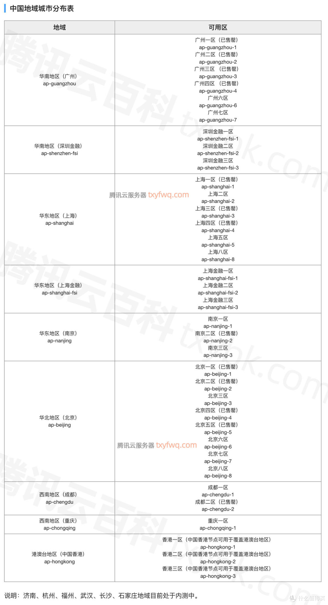 腾讯云服务器中国地域节点城市对照表