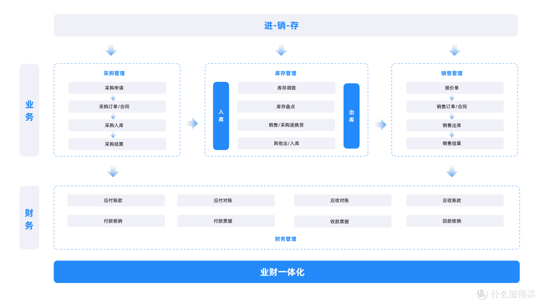 ERP是什么?ERP和进销存有哪些区别?