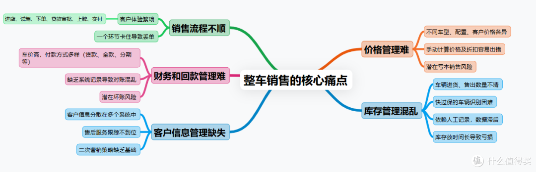 整车销售系统真的能一站式搞定所有业务？都包括哪些业务？