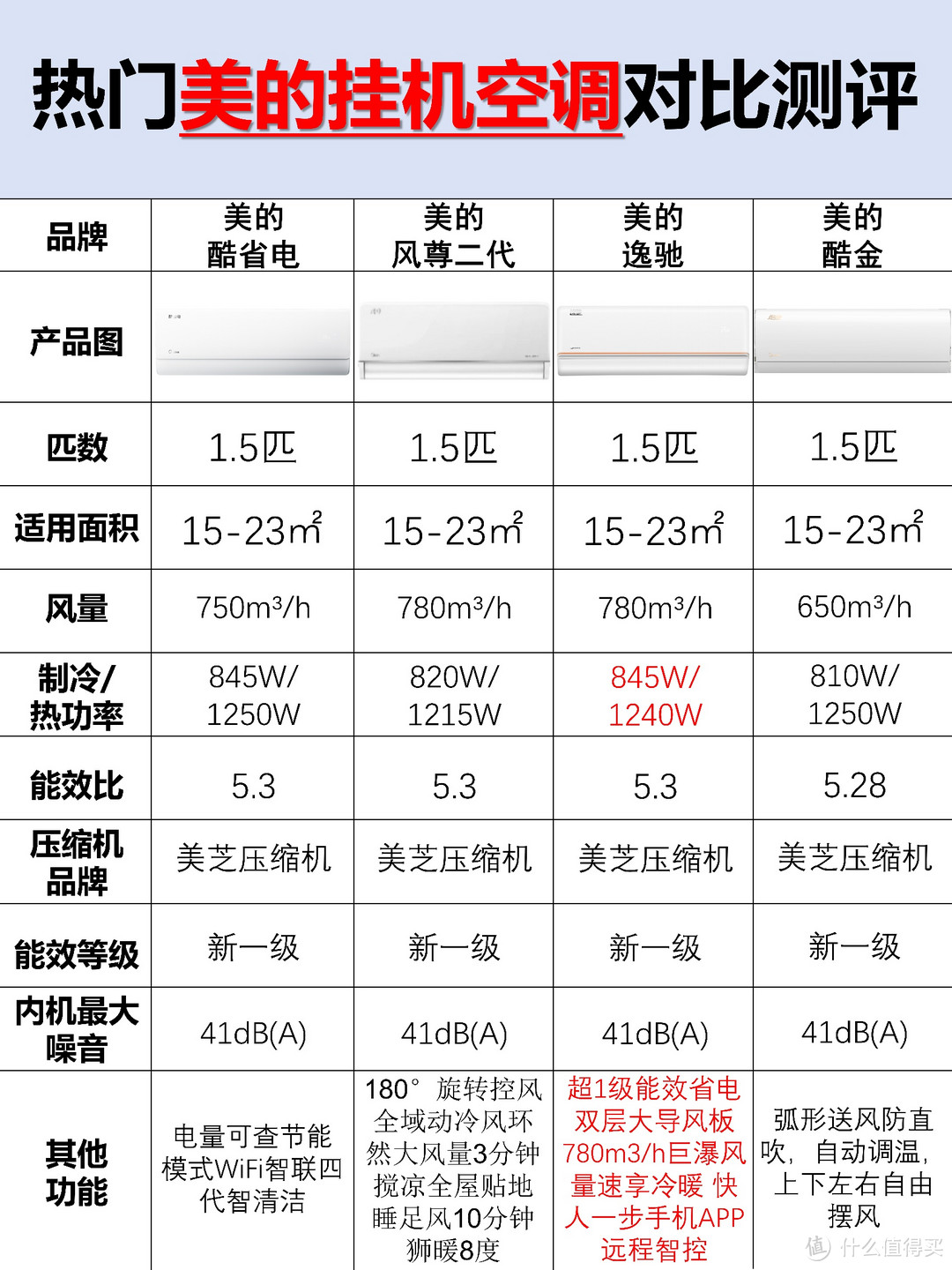 热门美的挂机空调对比测评，附空调选购攻略！