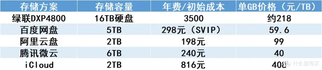 网盘 vs NAS:绿联DXP4800为何是更好的选择?