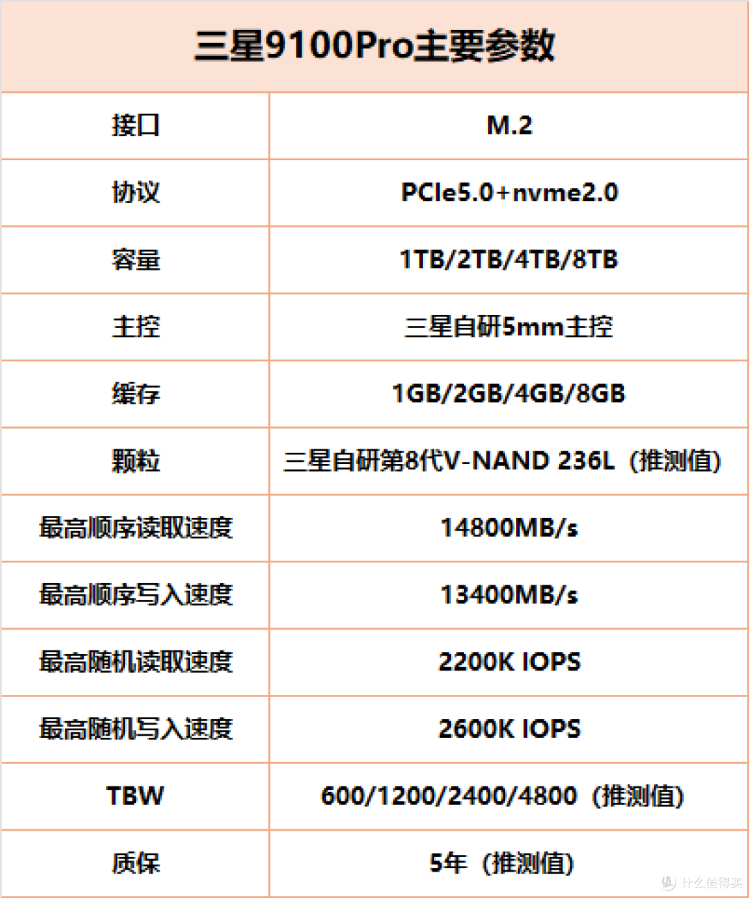 性能翻倍,三星发布PCIe5.0旗舰固态硬盘9100Pro