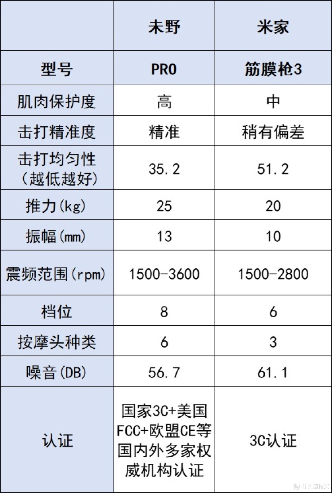 自费深度测评PK小米、未野筋膜枪值得买吗？怎么选？