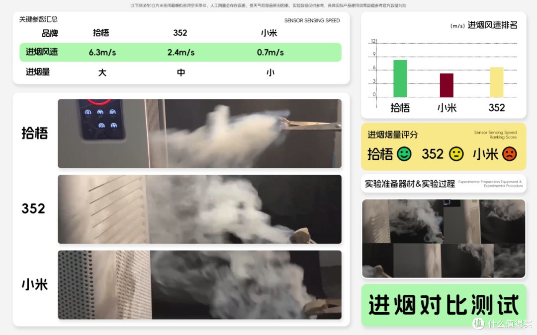 空气净化器除烟味哪家好?性价比高的快速除烟味的空气净化器分享