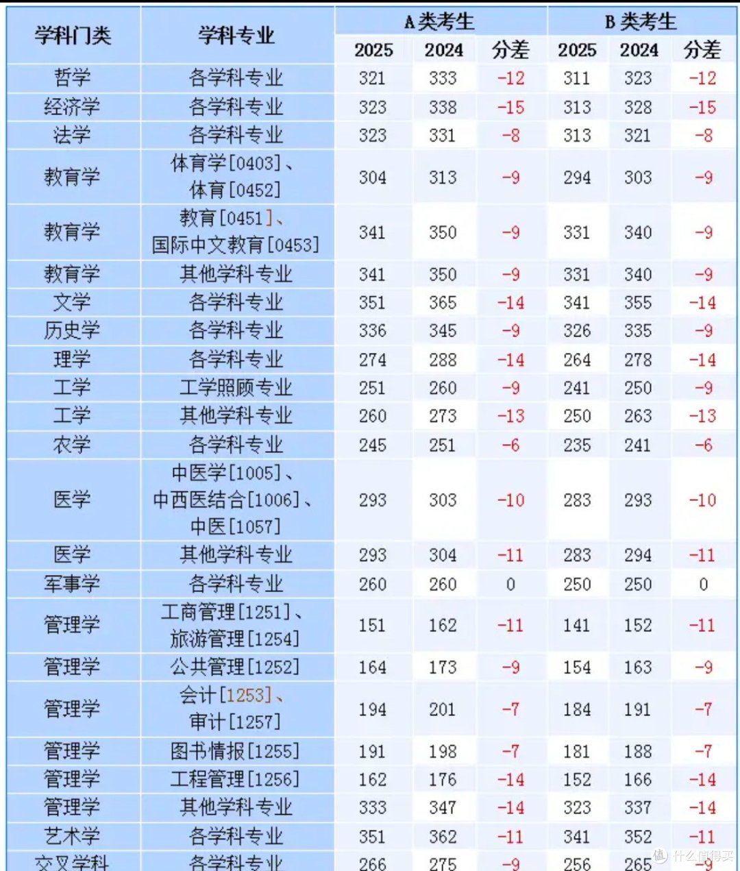 2025年考研国家线大降，机遇与挑战并存