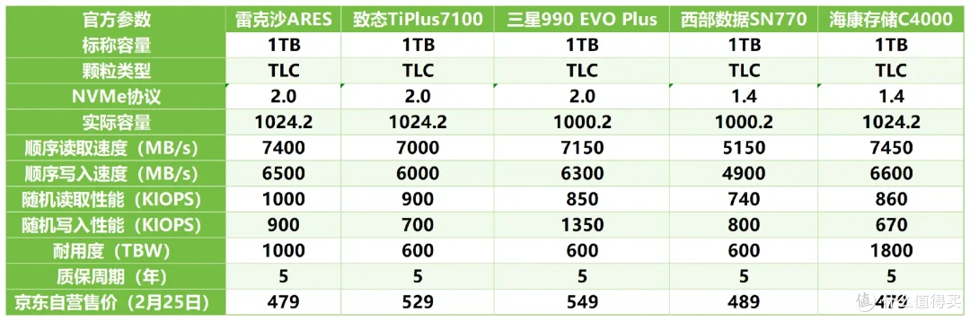 2025年SSD怎么选?盘点6款SSD后,我得到了答案