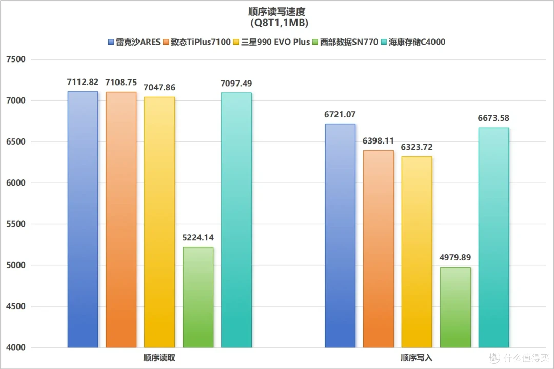 2025年SSD怎么选?盘点6款SSD后,我得到了答案