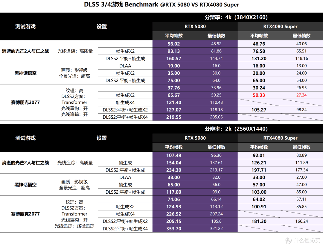 白色海景房内测RTX5080，性能提升不及预期，但好想以原价入手