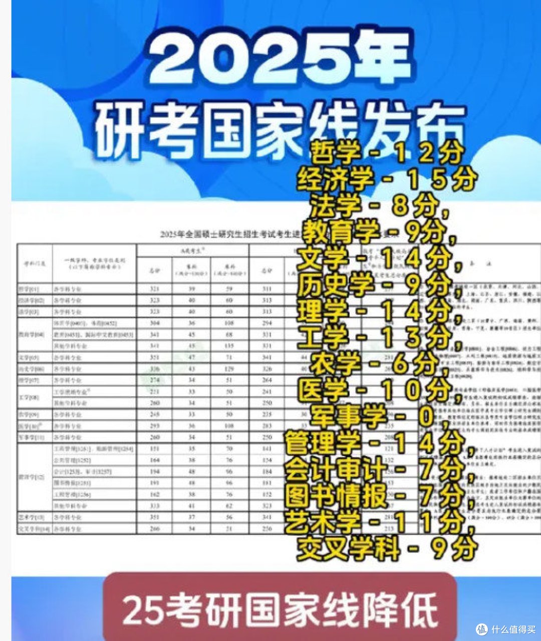 2025教育学考研,国家线降了!