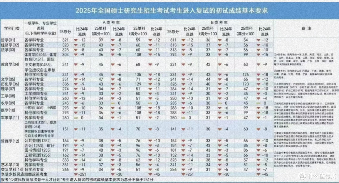 2025考研大变化：国家线与名校考研难度的思考