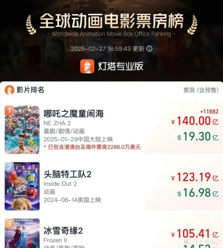 破140亿！《哪吒2》再刷纪录！