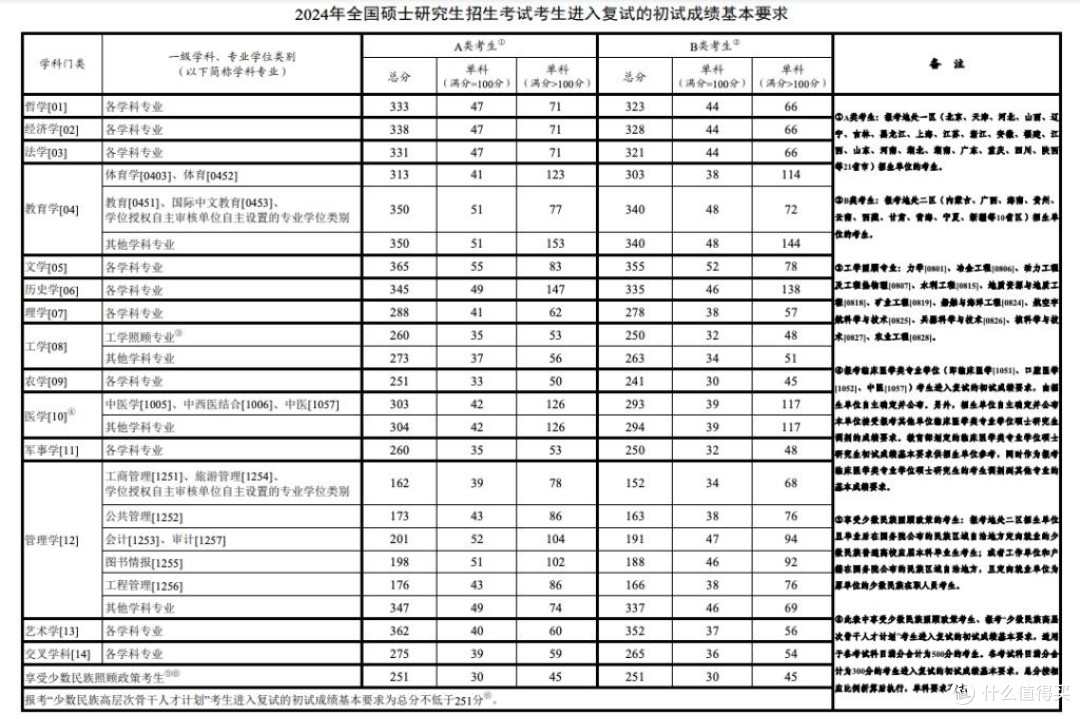 2025考研国家线怎么了?