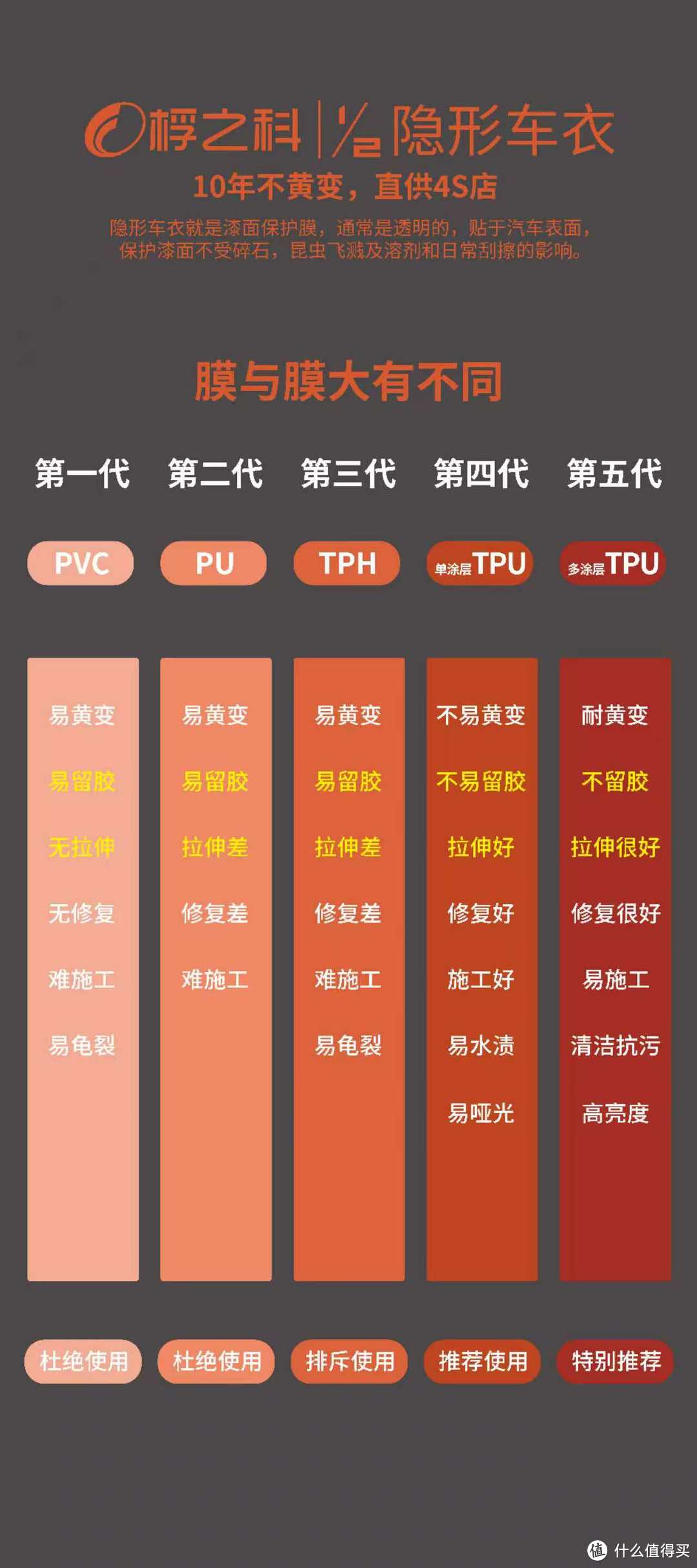 原3M团队匠心打造！桴之科“二分之一”隐形车衣十年抗黄变技术