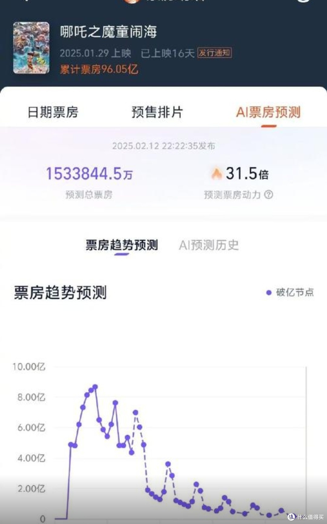 《哪吒2》票房奇迹:全球排名背后的增长引擎与市场蓝海✨