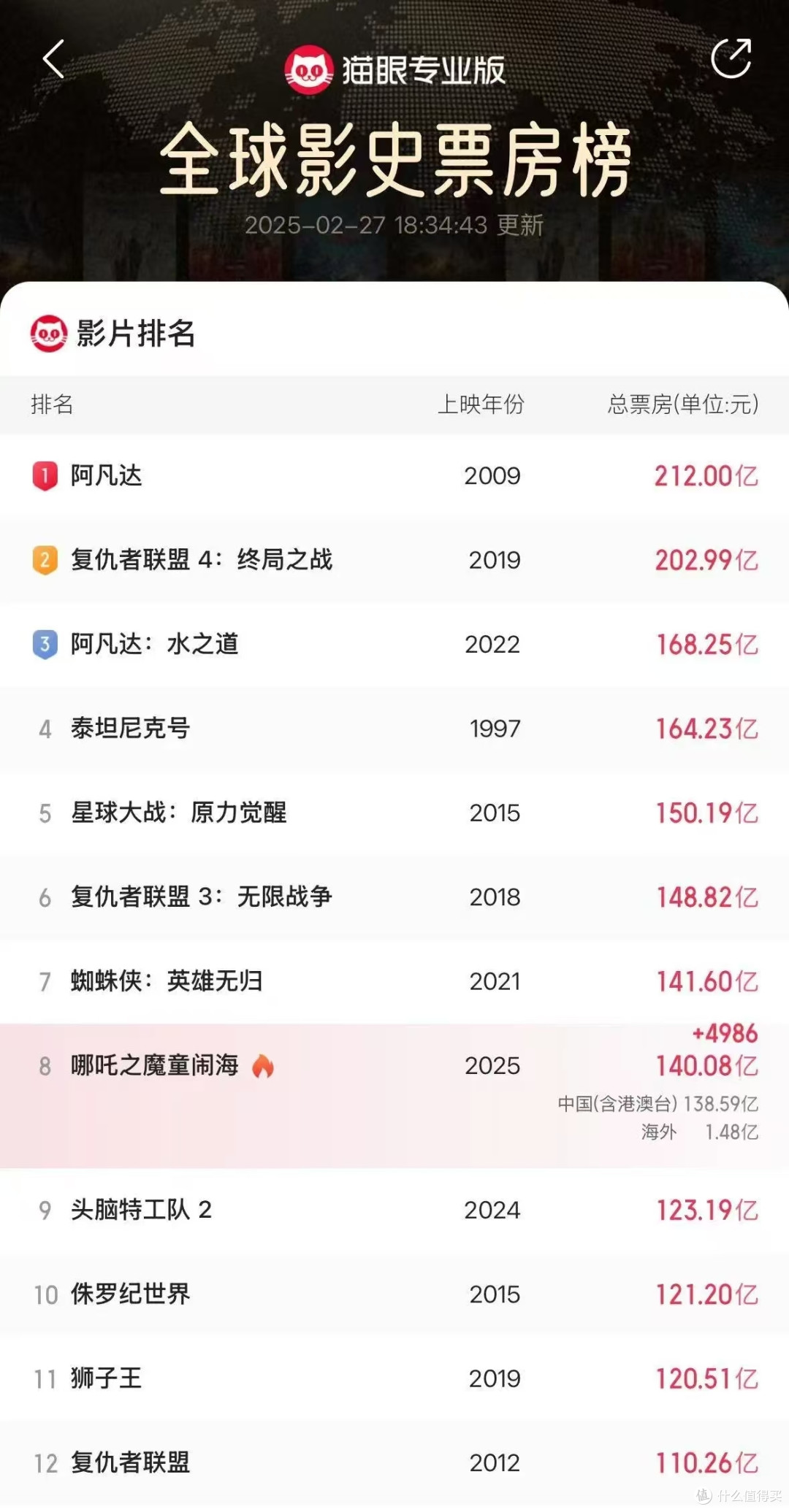《哪吒2之魔童闹海》票房增速放缓原因剖析与最终票房预测