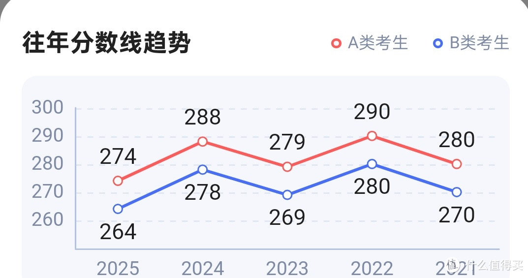 考研分数线下降了，你是选择考研还是就业呢