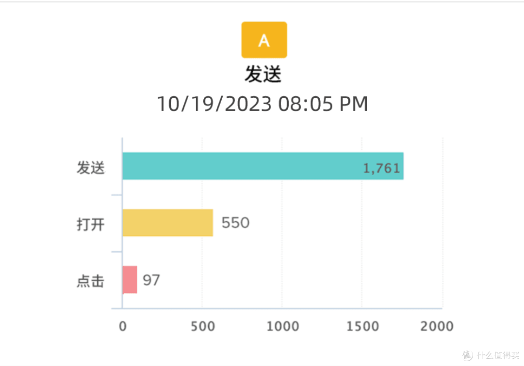 如何提升跨境电商邮件营销的送达率和效果?秘诀全在这里