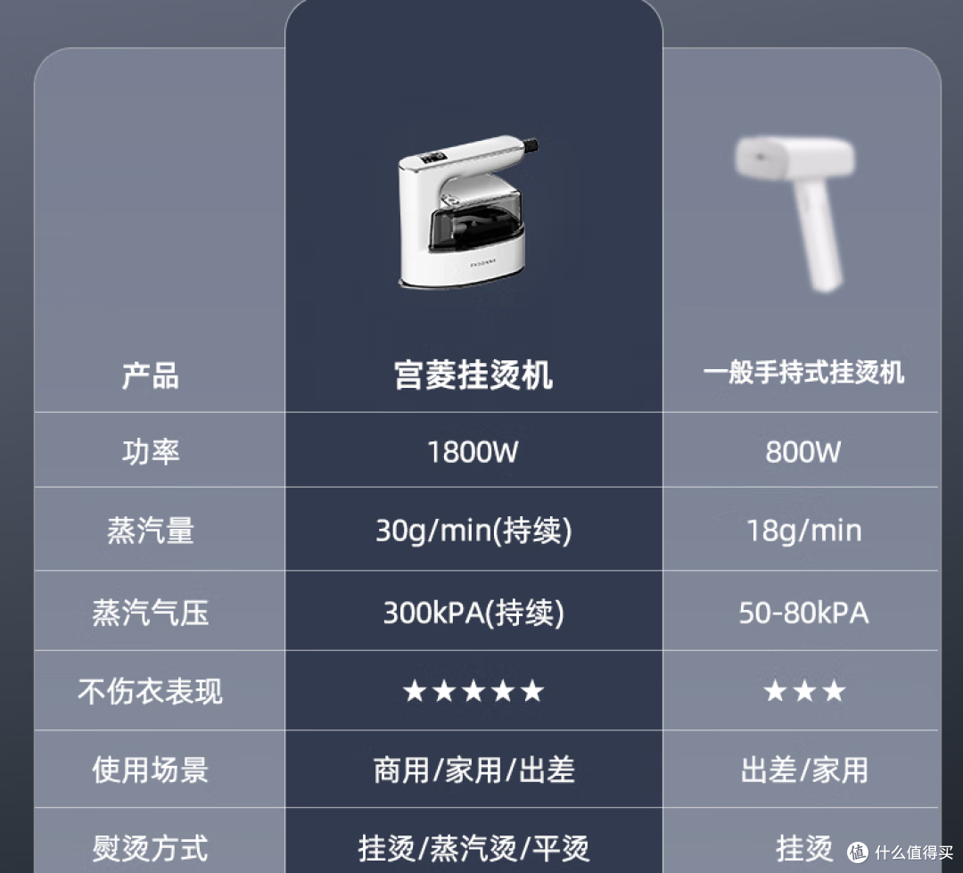 宫菱挂烫机,升级3代,欧盟认证款,轻松搞定衣物熨烫!