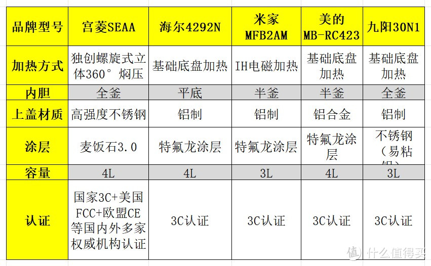 电饭煲哪个牌子好？质量排名前五爆款测评数据大公开！