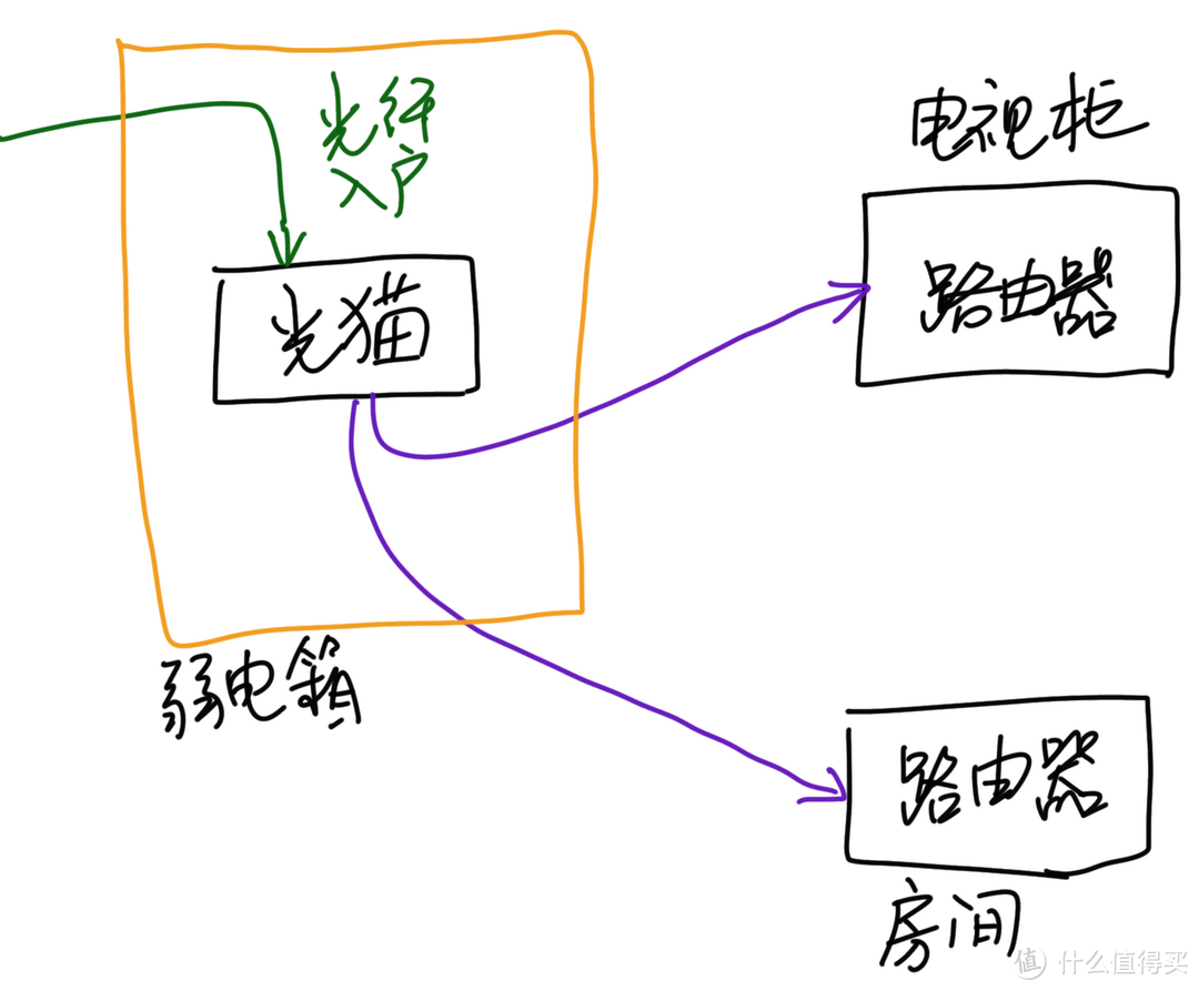 常见家庭网络的不够完美