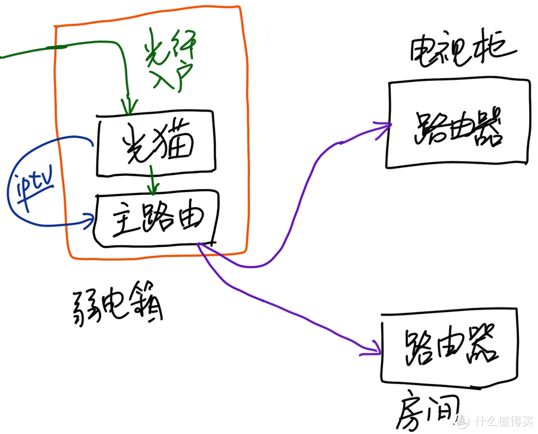 弱电箱增加主路由