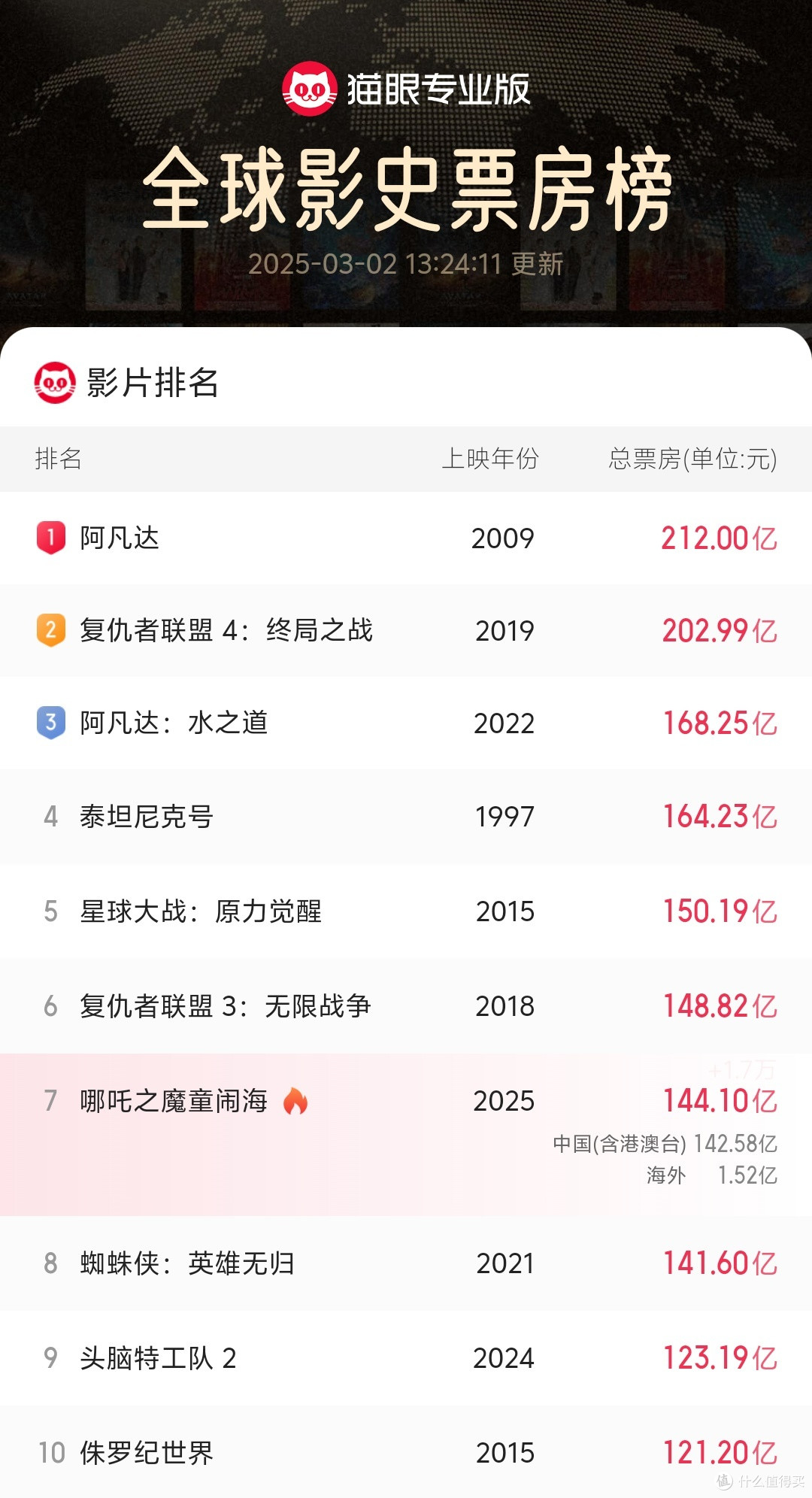 哪吒2上映32天票房143.64亿能否登顶全球票房第一?