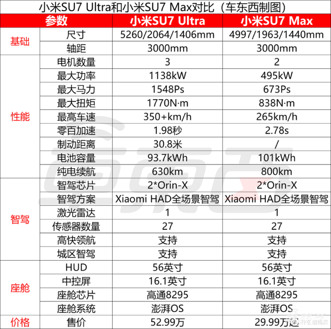 从81.49万到52.99万,小米SU7 Ultra便宜还是贵?