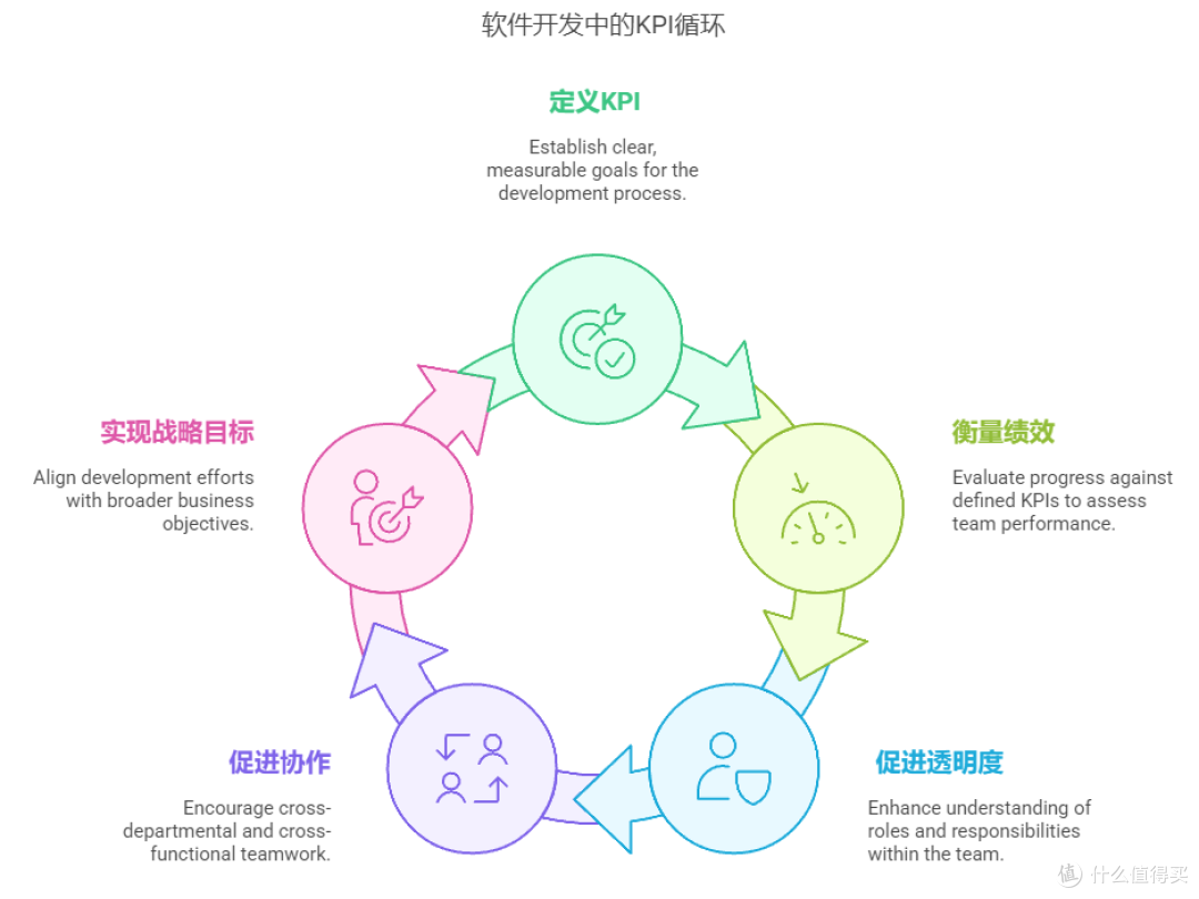软件研发如何量化管理考核KPI指标