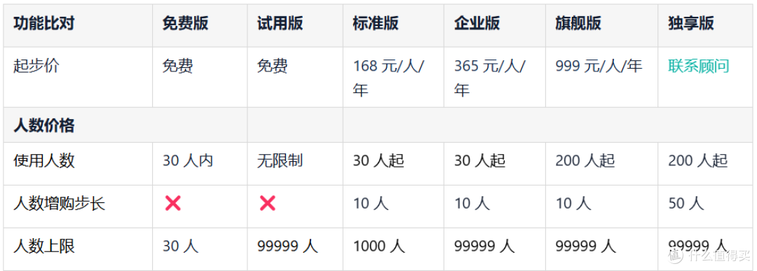 这几款CRM系统试用后再决定，不花冤枉钱！