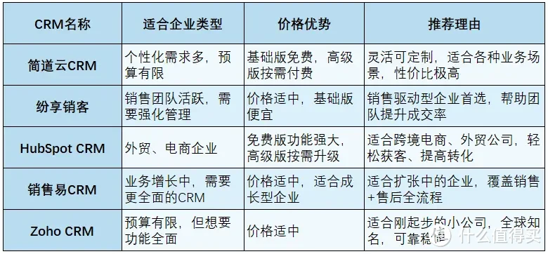 中小企业最爱用的CRM推荐，这几款省钱又好用！