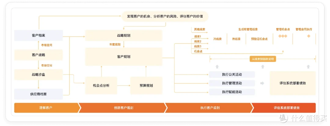 中小企业最爱用的CRM推荐，这几款省钱又好用！