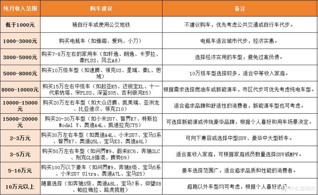 2025年最新买车收入对照表,看看你的收入能买啥车?