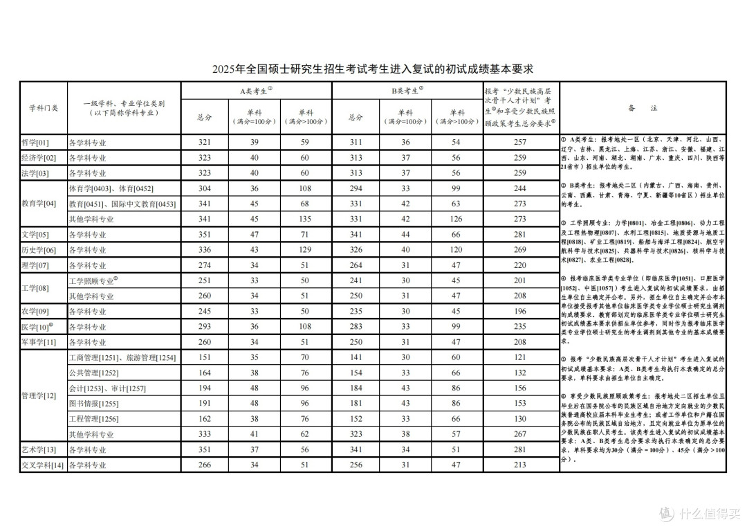 考研必看:2025年国家线分析与应对策略