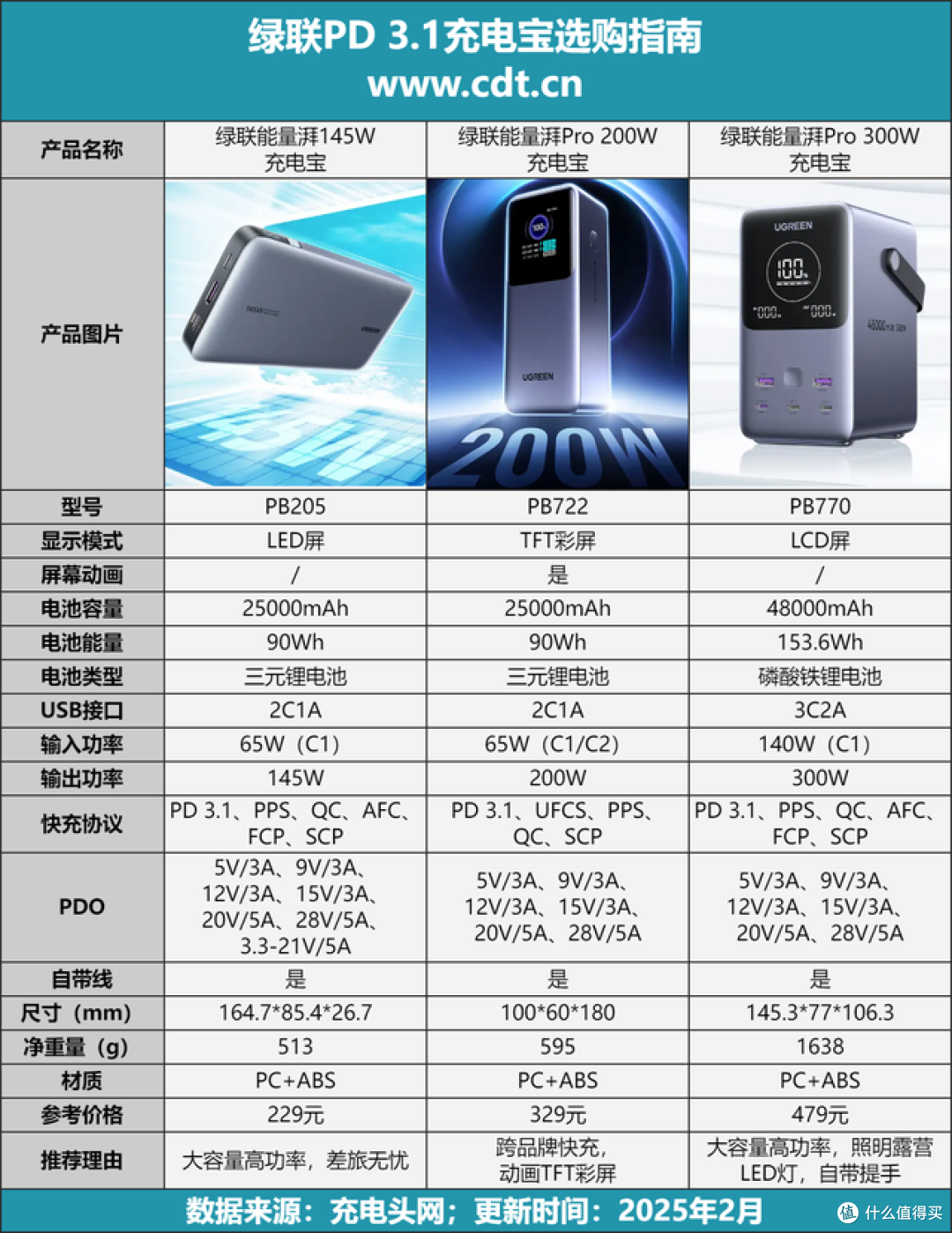 绿联PD 3.1 140W充电宝选购指南，229元起性价比快充