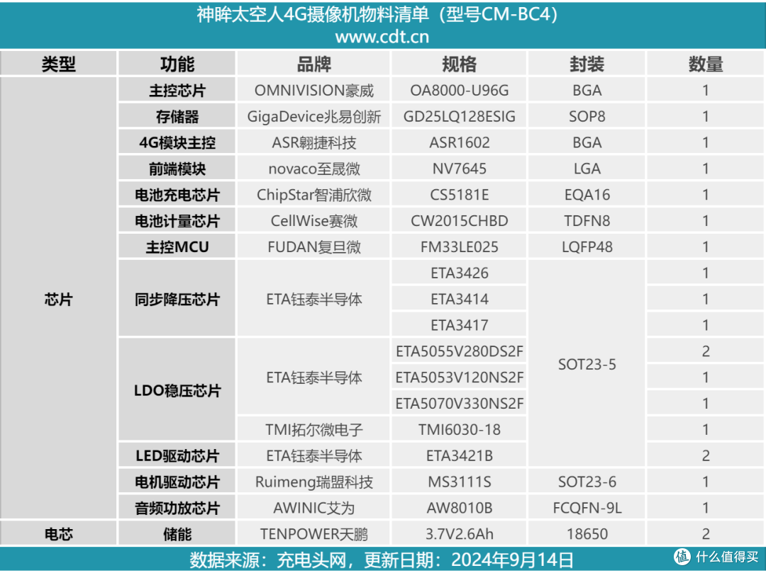 拆解报告：神眸4MP太空人4G智能相机